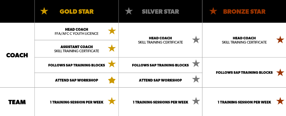 SAP STARS
