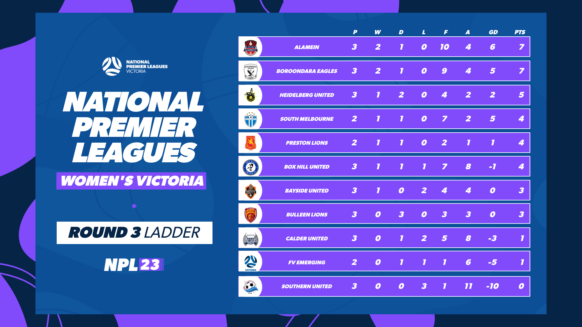 nplw round 3 ladder