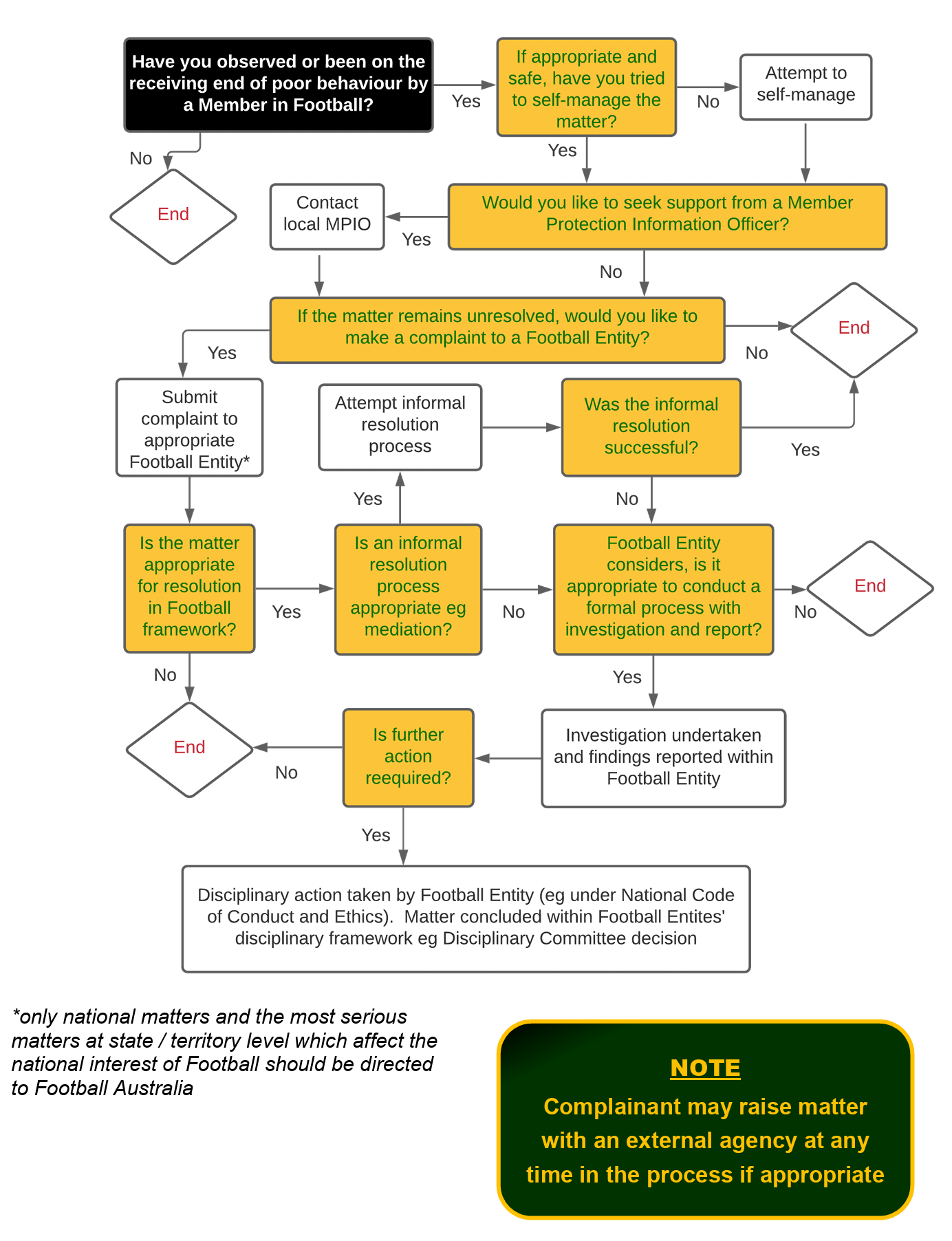 Member Protection flowchart