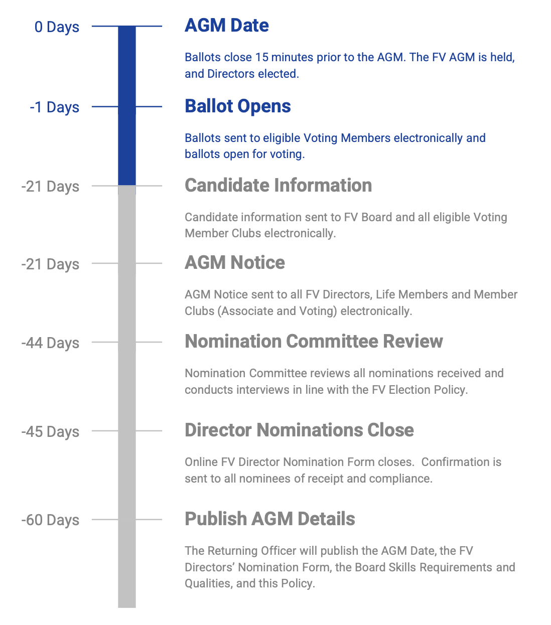 2025 Election timeline