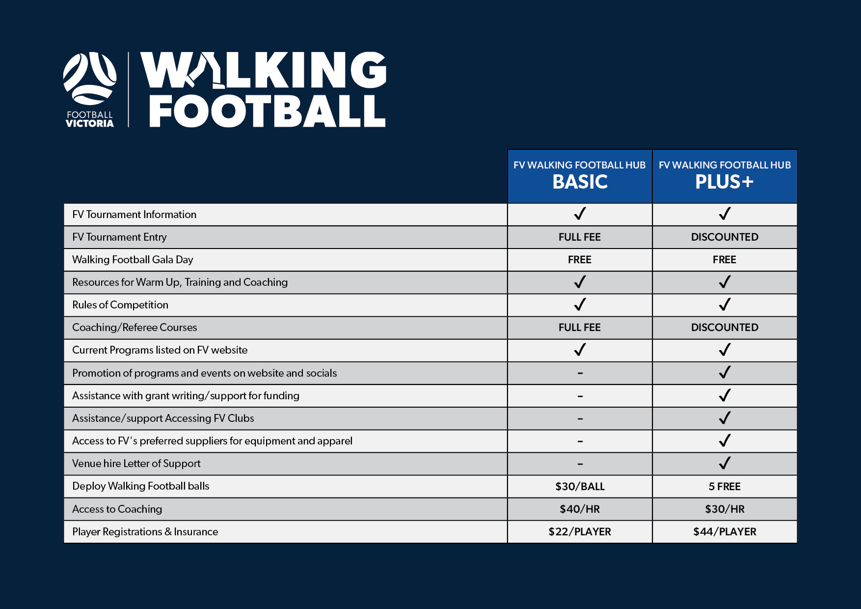 Walking Football Tiered Member Options Table