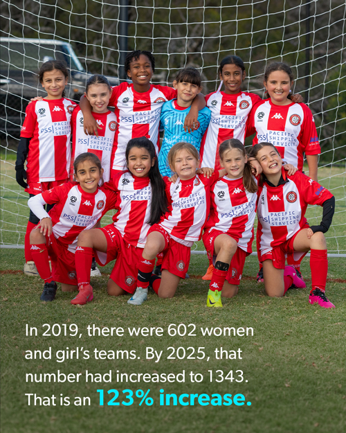 In 2019, there were 602 women and girl’s teams. By 2025, that number had increased to 1343. That is an 123% increase.