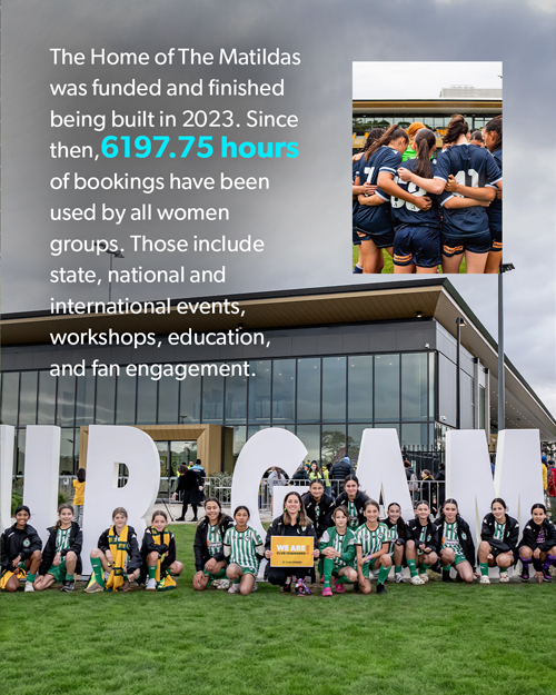 The Home of The Matildas was funded and finished being built in 2023. Since then,6197.75 hours of bookings have been used by all women groups. Those include state, national and international events, workshops, education, and fan engagement.