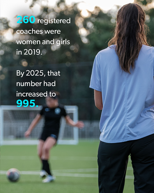 260 registered coaches were women and girls in 2019.  By 2025, that number had increased to 995.
