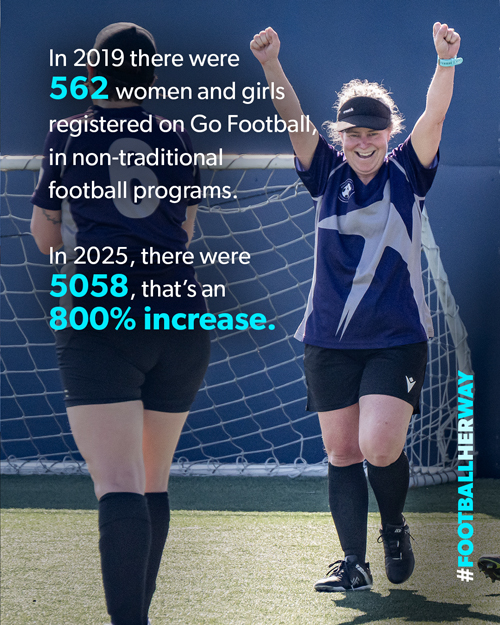 In 2019 there were  562 women and girls registered on Go Football, in non-traditional  football programs.  In 2025, there were   5058, that’s an  800% increase.