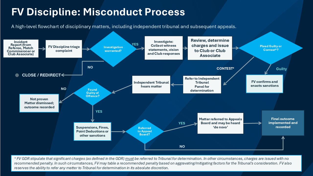 A flowchart diagram of the FV misconduct process